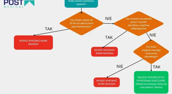 Schemat decyzyjny dotyczący konieczności powtórzenia badań kontrolnych przy zmianie pracy.