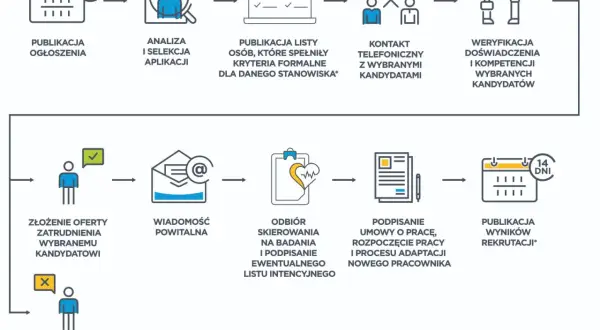 Proces rekrutacji: od ogłoszenia, przez analizę, kontakt z kandydatami, weryfikację, ofertę, po podpisanie umowy i adaptację. Dział HR dba o każdy etap.