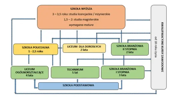 Schemat ścieżek edukacji: od szkoły podstawowej, przez liceum dla dorosłych 2-letnie, technikum, aż po studia wyższe.