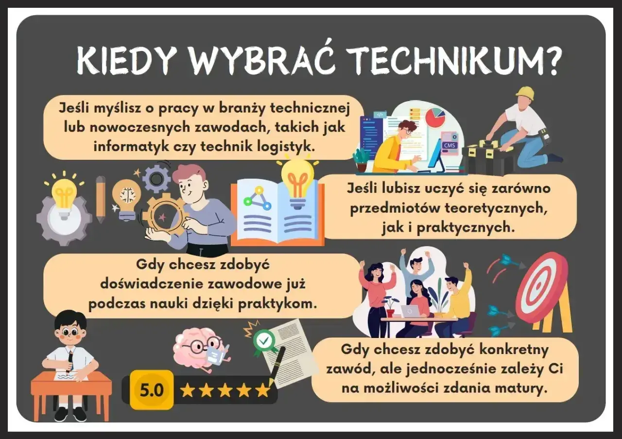 Grafika przedstawia zalety wyboru technikum: zdobycie doświadczenia zawodowego, naukę teorii i praktyki, przygotowanie do zawodu i matury.