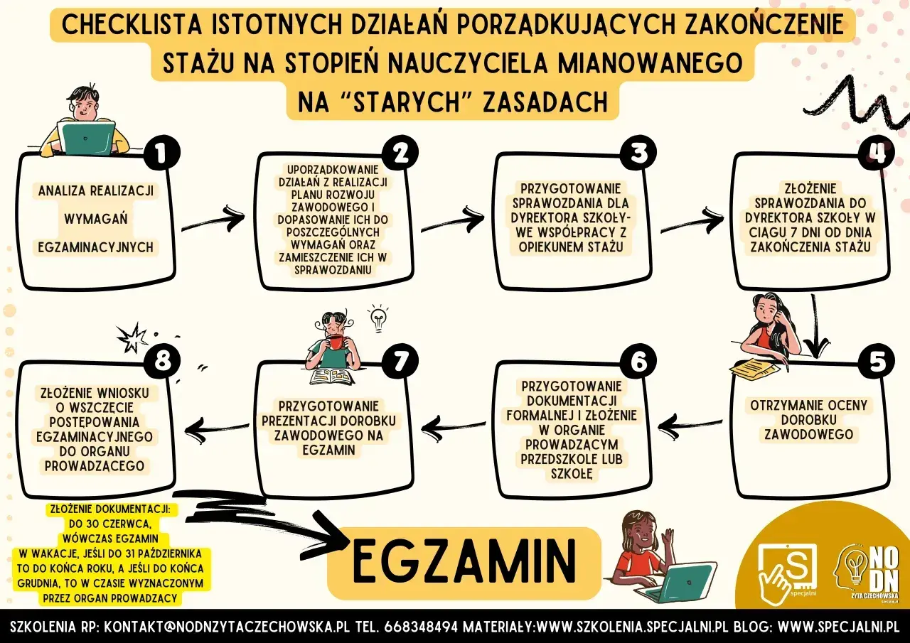 Schemat oceny dorobku zawodowego nauczyciela mianowanego: analiza, uporządkowanie działań, sprawozdanie, złożenie dokumentacji, egzamin.