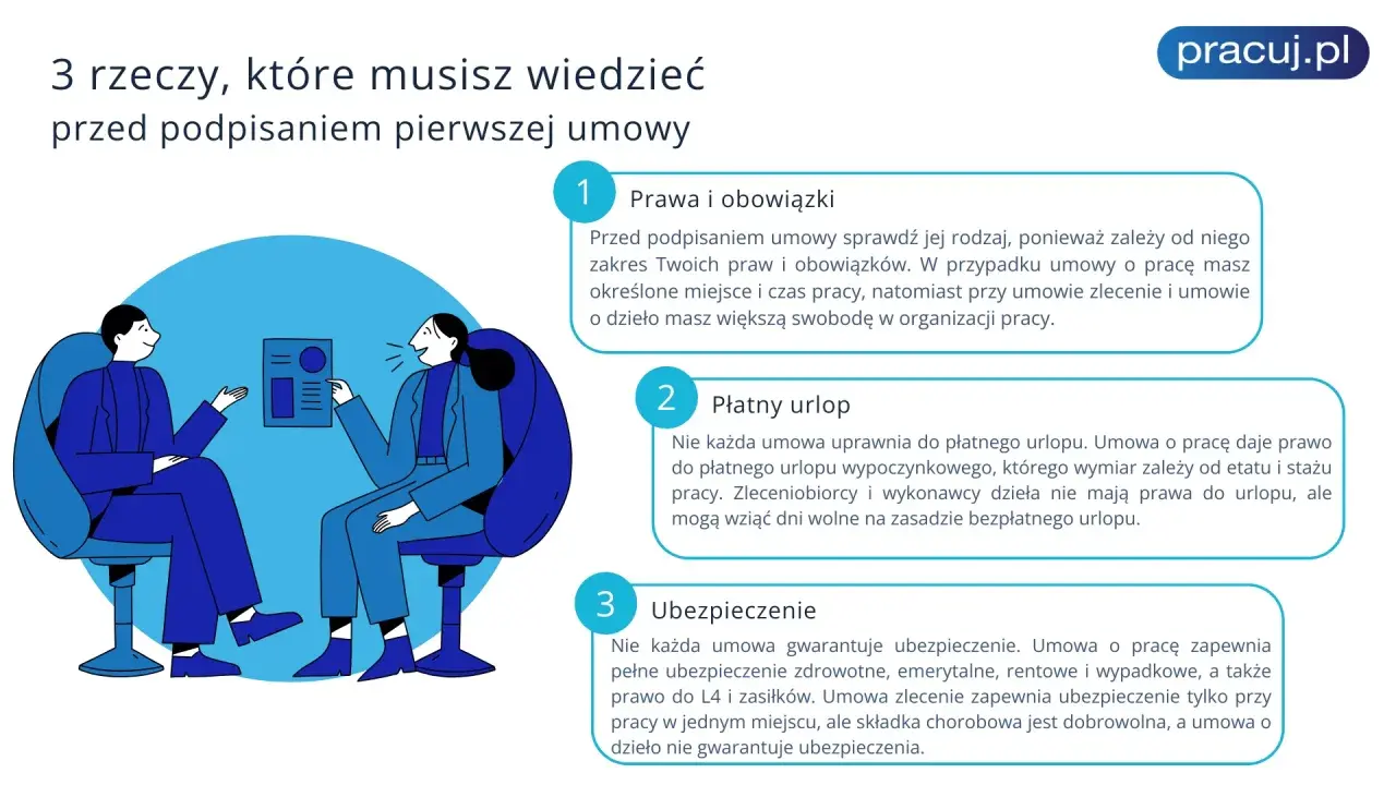 Rozmowa o prawach i obowiązkach pracowniczych, płatnym urlopie i ubezpieczeniu. Kluczowe aspekty prawa pracy przed pierwszą umową.