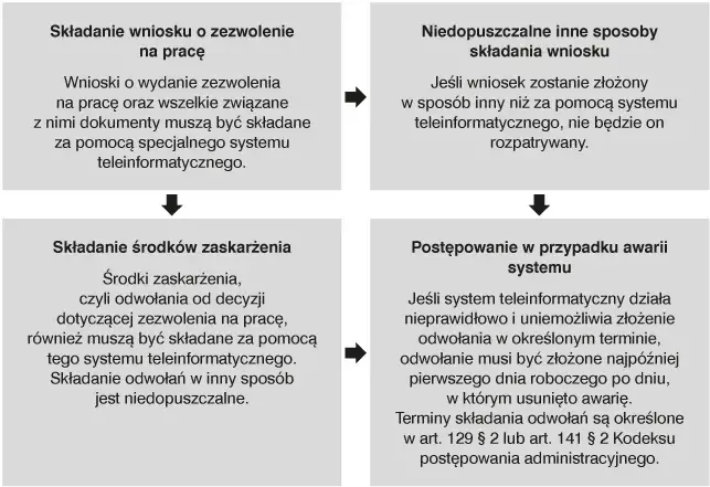 Jak zatrudnić cudzoziemca krok po kroku i uniknąć błędów w procesie