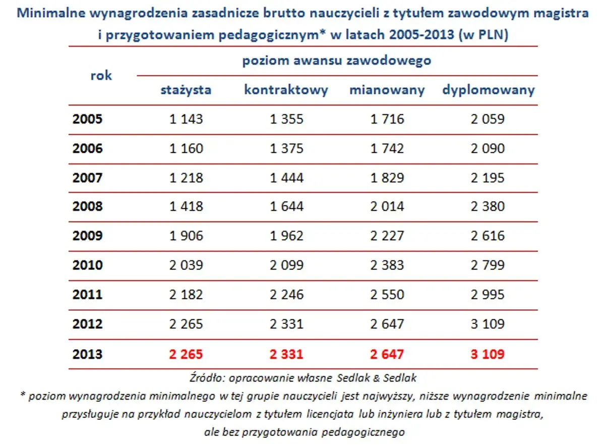 Ile zarabia ekspert ds awansu zawodowego nauczycieli? Zaskakujące fakty