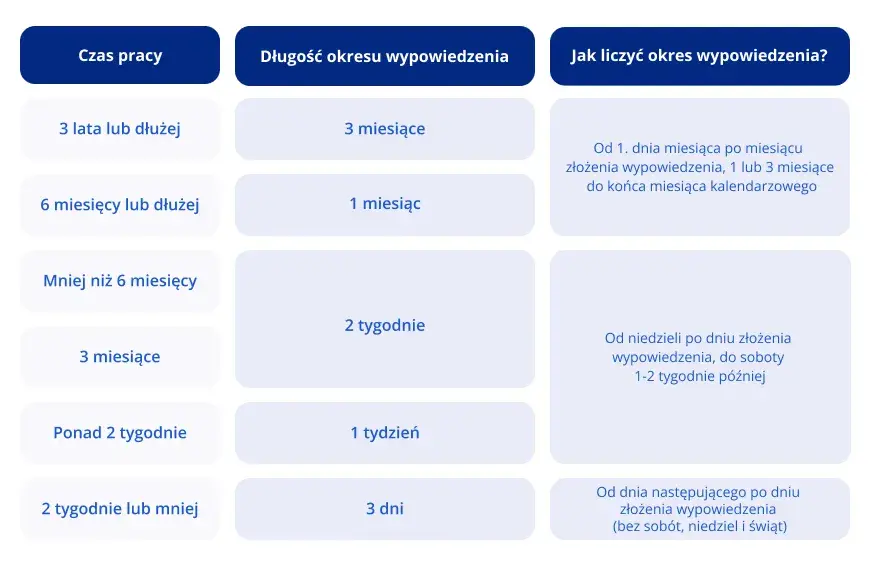 Czy okres wypowiedzenia wlicza się do okresu zatrudnienia? Sprawdź to!