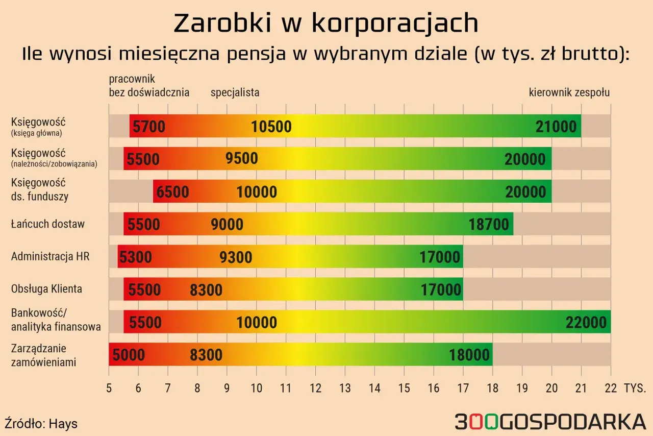 Zarobki w korporacjach: miesięczna pensja brutto w tys. zł. Kierownik zespołu w bankowości zarabia 22000, a specjalista w księgowości 10500.