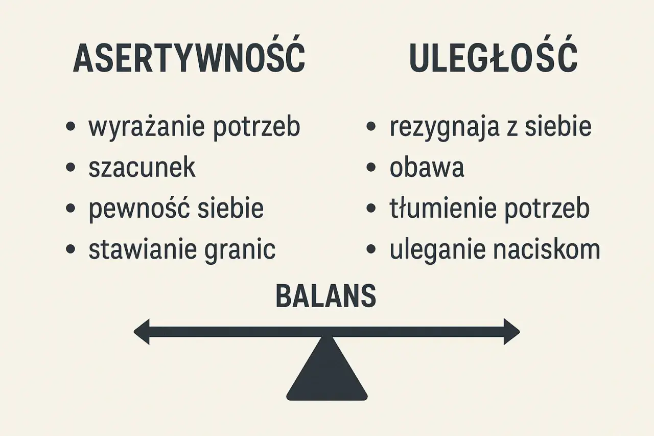 Asertywność to wyrażanie potrzeb, szacunek, pewność siebie i stawianie granic. Uległość to rezygnacja z siebie, obawa, tłumienie potrzeb i uleganie naciskom.