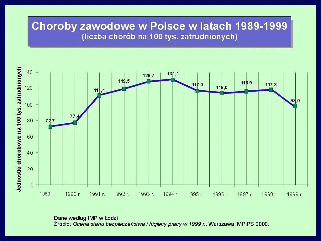 Jakie są choroby zawodowe i jak chronić swoje zdrowie w pracy