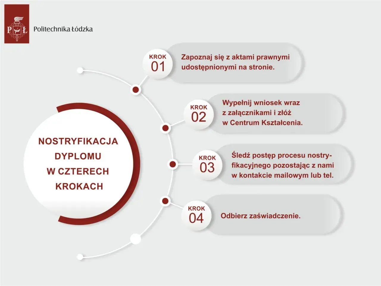 Proces nostryfikacji dyplomu Politechniki Łódzkiej w 4 krokach: zapoznaj się z aktami, złóż wniosek, śledź postęp i odbierz zaświadczenie.