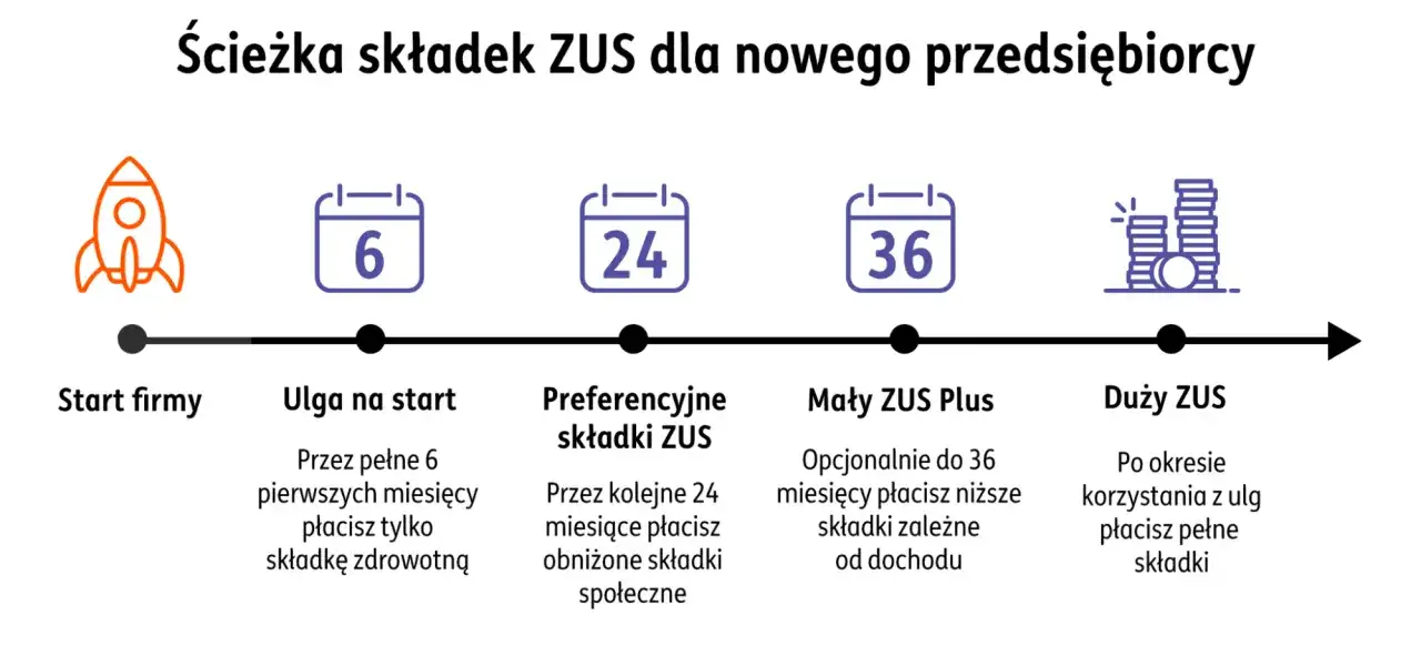 Ścieżka składek ZUS dla małego przedsiębiorcy: start, ulga na start (6 mies.), preferencyjne składki (24 mies.), Mały ZUS Plus (do 36 mies.), Duży ZUS.