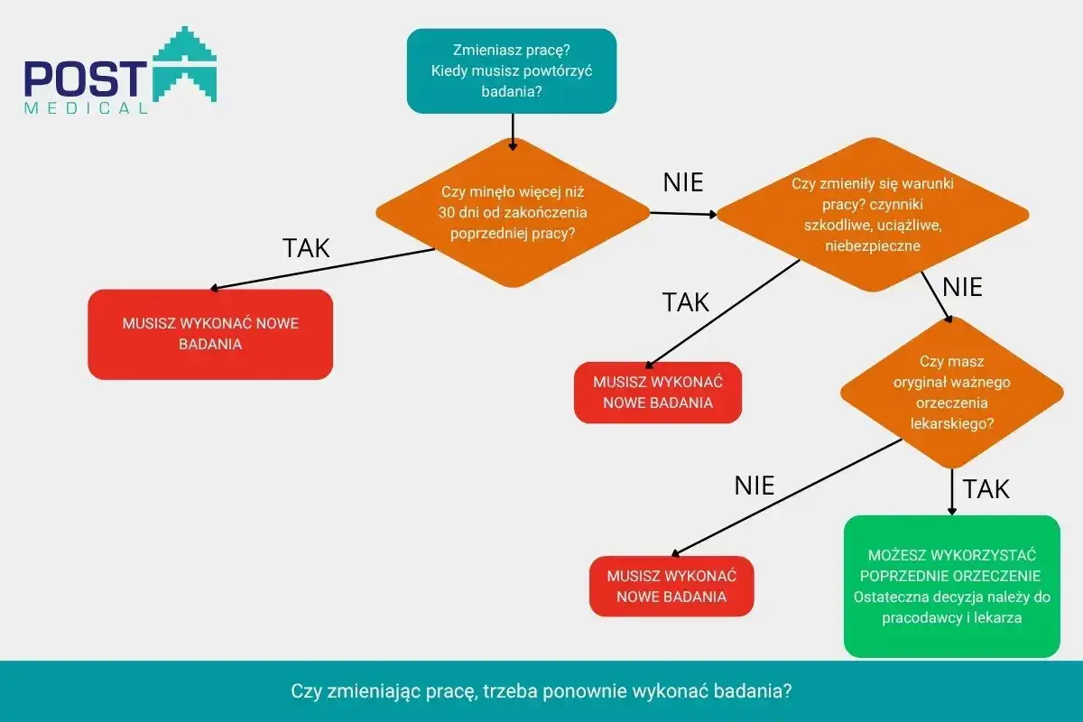 Schemat decyzyjny dotyczący konieczności powtórzenia badań kontrolnych przy zmianie pracy.