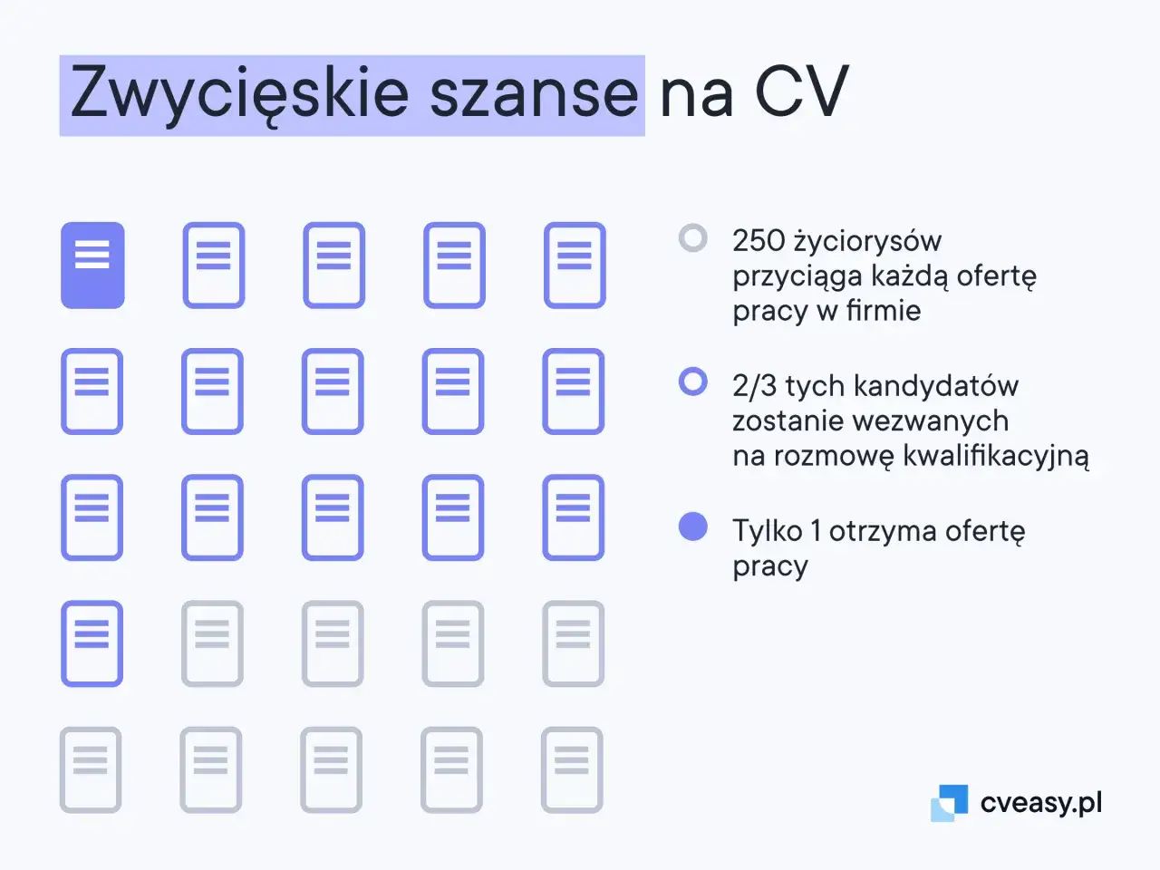 Grafika ilustruje statystyki dotyczące skuteczności CV. Pokazuje, jak ważne są zainteresowania w CV, by wyróżnić się wśród 250 życiorysów i dostać zaproszenie na rozmowę.