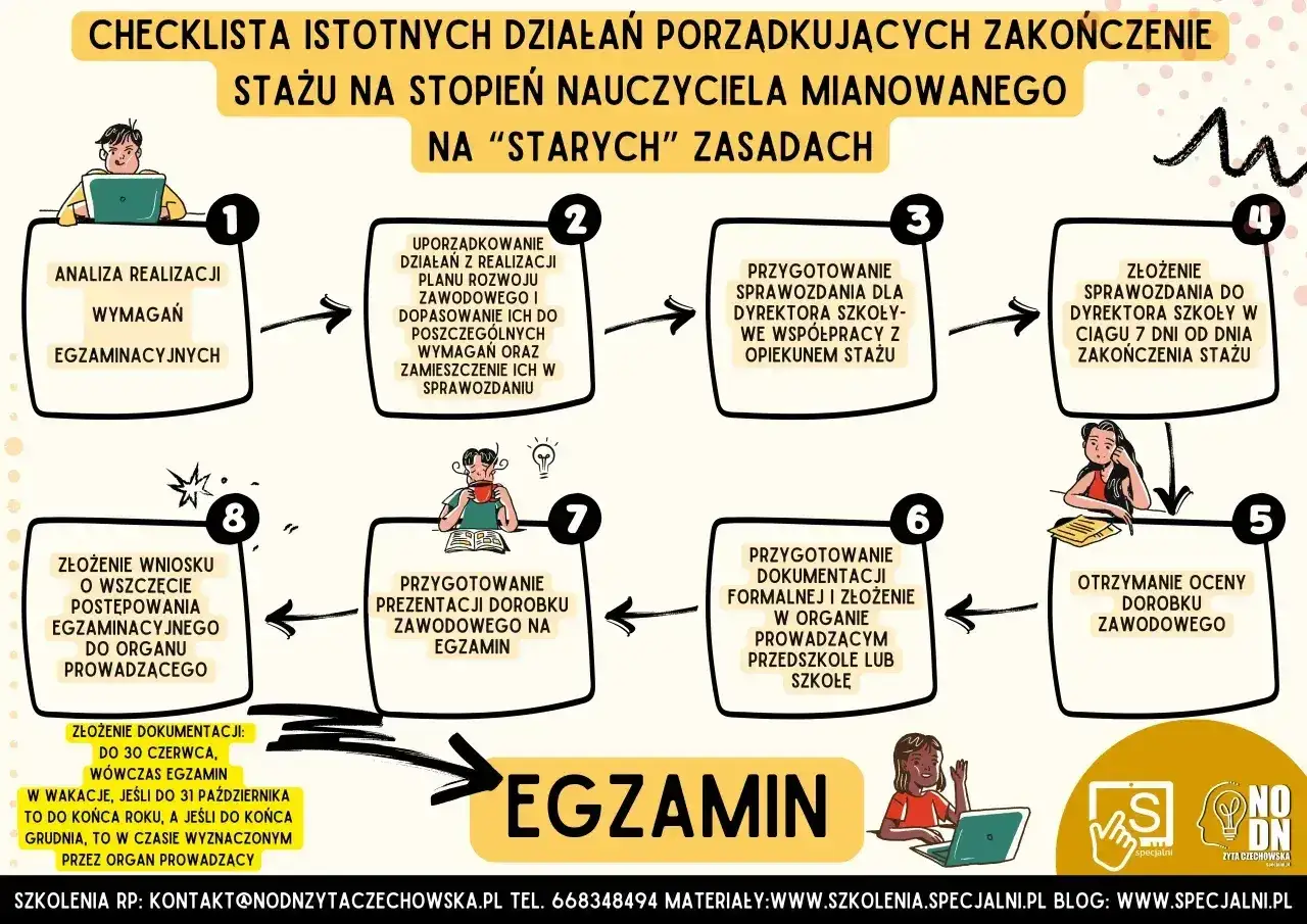 Schemat jak zostać nauczycielem mianowanym: analiza, uporządkowanie działań, sprawozdania, ocena dorobku, przygotowanie do egzaminu.