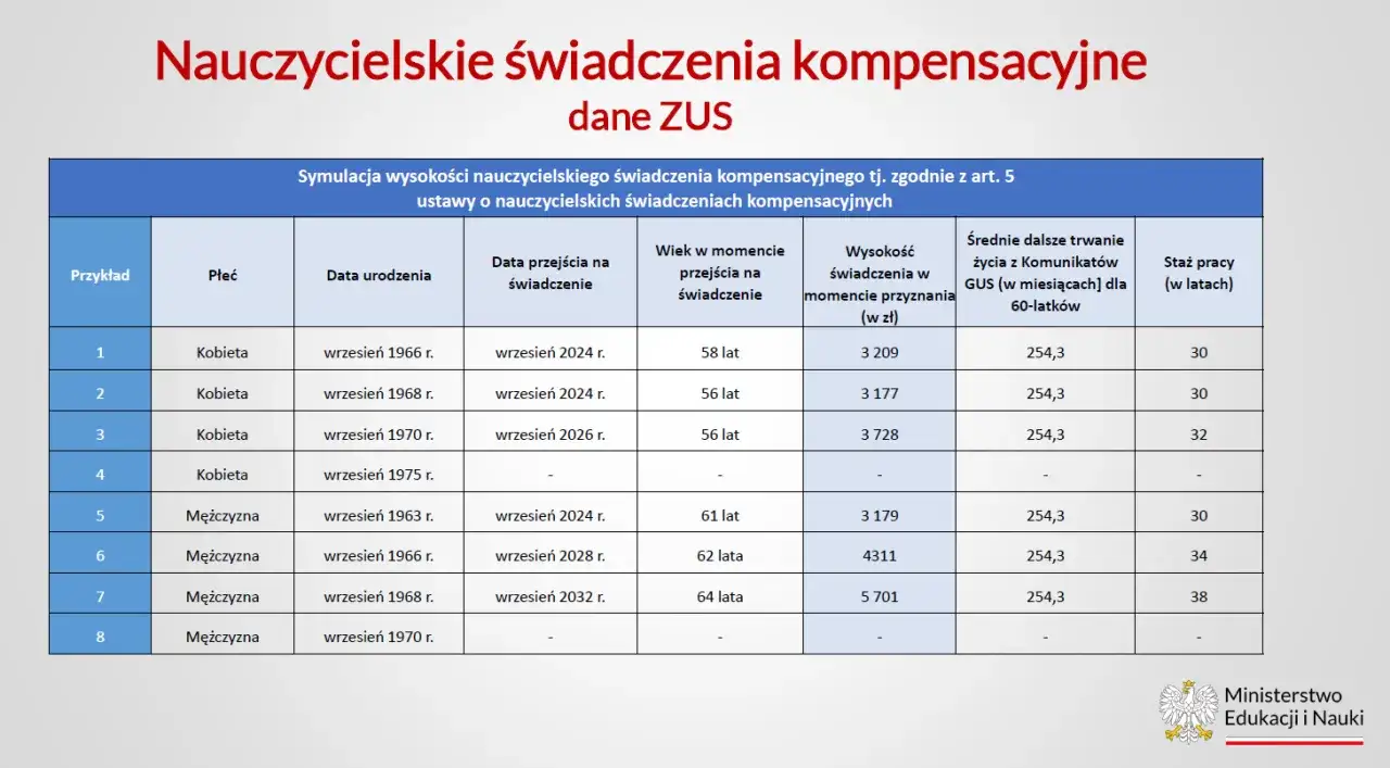 Symulacja odprawy emerytalnej nauczyciela: dane ZUS pokazują wiek, staż pracy i wysokość świadczeń kompensacyjnych dla kobiet i mężczyzn.