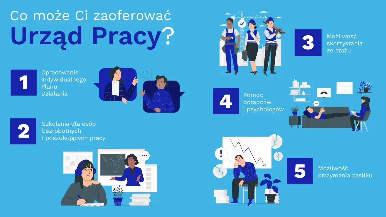 Urzad Pracy oferuje: indywidualny plan działania, szkolenia, możliwość stażu, pomoc doradców i psychologów, zasiłek.