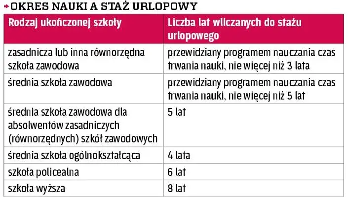 Zdjęcie Ile lat z szkoły zawodowej wlicza się do urlopu? Sprawdź zasady