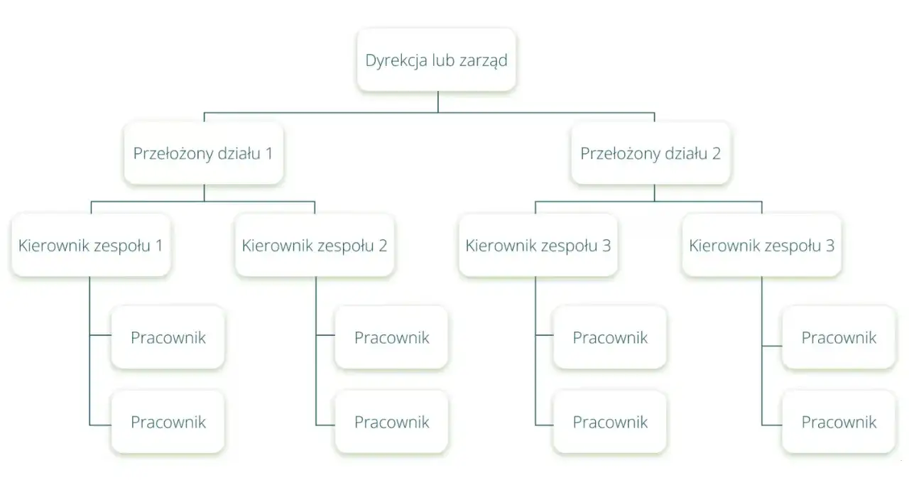 Schemat organizacyjny firmy: dyrekcja, przełożeni działów, kierownicy zespołów i pracownicy. Tak działa korporacja, co to jest.
