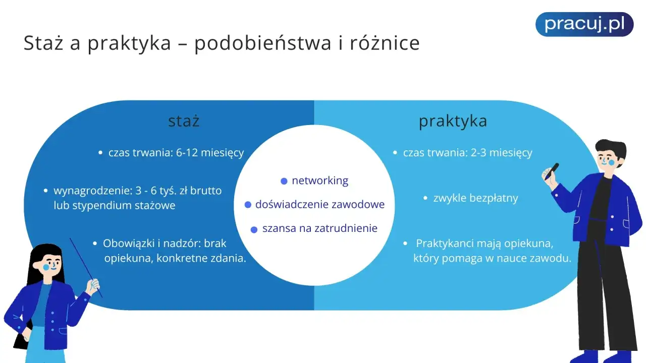 Staż vs praktyka: porównanie czasu trwania, wynagrodzenia i obowiązków. Staż trwa dłużej, praktyka jest zwykle bezpłatna.