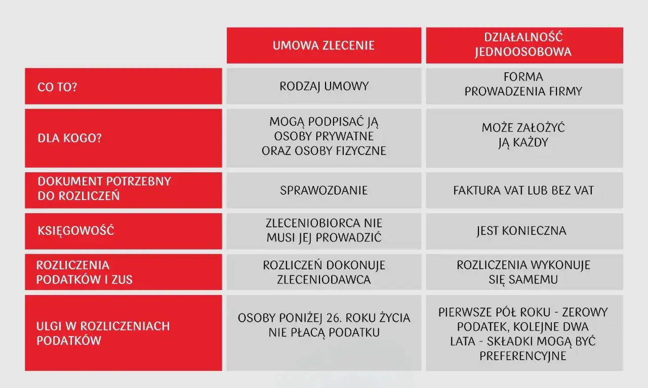 Porównanie umowy zlecenia i działalności jednoosobowej. Kluczowe aspekty prawa pracy, rozliczeń podatkowych i ZUS.