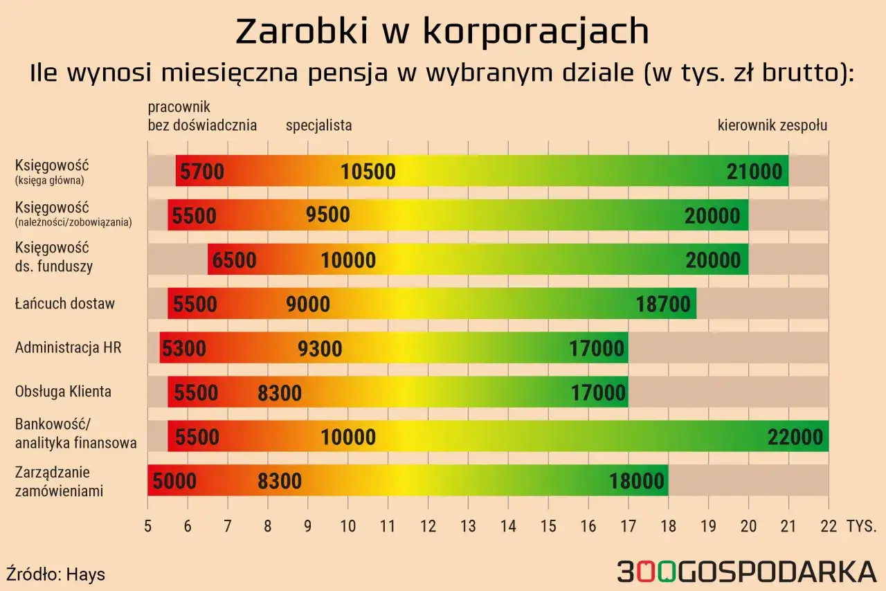 Zestawienie pokazuje, ile zarabia pracownik w korporacji w zależności od działu i stanowiska. Najwyższe pensje osiągają kierownicy zespołu.