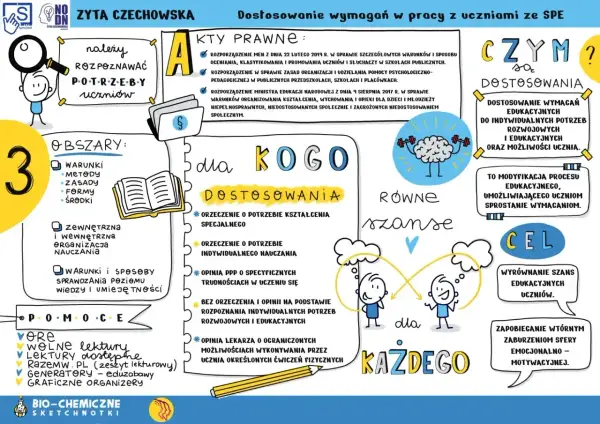 Grafika przedstawia kluczowe aspekty pracy nauczyciela wspomagającego, podkreślając kwalifikacje i dostosowanie wymagań do potrzeb uczniów.