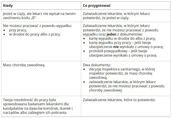 Jak długo można chorować po ustaniu zatrudnienia? Sprawdź, co musisz wiedzieć