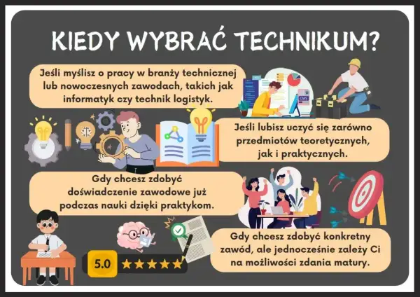 Grafika przedstawia zalety wyboru technikum: zdobycie doświadczenia zawodowego, naukę teorii i praktyki, przygotowanie do zawodu i matury.