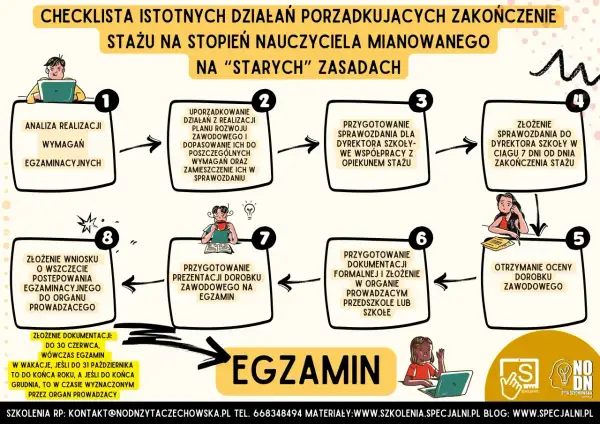 Schemat oceny dorobku zawodowego nauczyciela mianowanego: analiza, uporządkowanie działań, sprawozdanie, złożenie dokumentacji, egzamin.