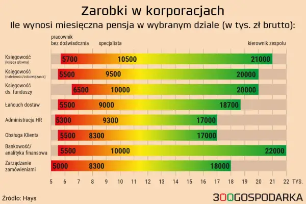 Zarobki w korporacjach: miesięczna pensja brutto w tys. zł. Kierownik zespołu w bankowości zarabia 22000, a specjalista w księgowości 10500.