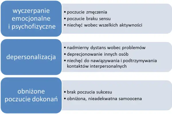 Wypalenie zawodowe co to? Objawy, przyczyny i jak temu zapobiec