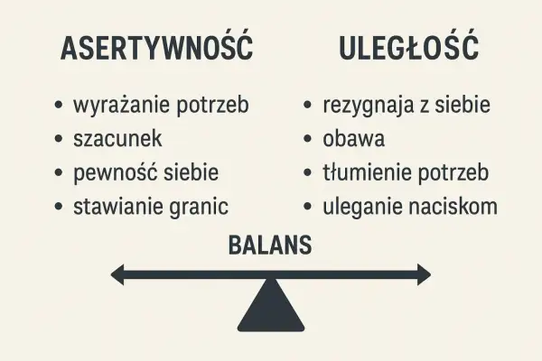 Asertywność to wyrażanie potrzeb, szacunek, pewność siebie i stawianie granic. Uległość to rezygnacja z siebie, obawa, tłumienie potrzeb i uleganie naciskom.