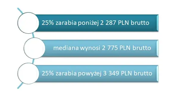 Ile zarabia praktykant w 1 klasie zawodowej? Sprawdź aktualne stawki