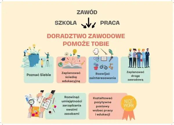 Doradztwo zawodowe pomoże Ci poznać siebie, zaplanować ścieżkę edukacyjną i zawodową, rozwijać zainteresowania, umiejętności i pozytywne postawy.