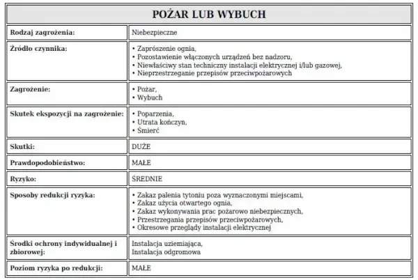 W jakim celu przeprowadzana jest ocena ryzyka zawodowego i jej znaczenie
