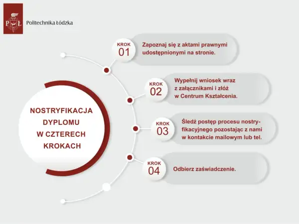 Proces nostryfikacji dyplomu Politechniki Łódzkiej w 4 krokach: zapoznaj się z aktami, złóż wniosek, śledź postęp i odbierz zaświadczenie.